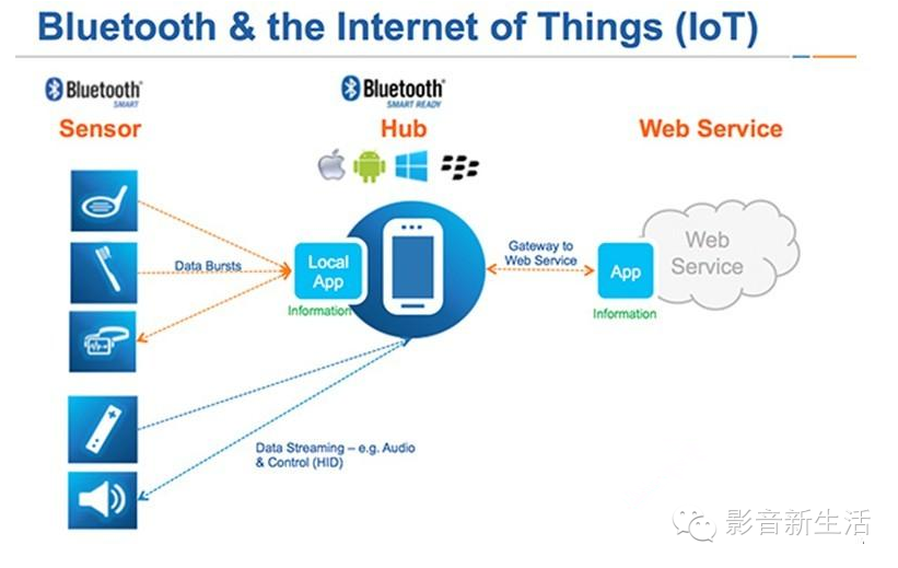 藍(lán)牙并不落后 藍(lán)牙網(wǎng)狀網(wǎng)絡(luò)的四大優(yōu)勢(shì)