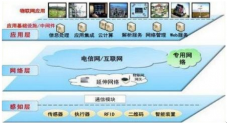 我國物聯(lián)網(wǎng)行業(yè)產(chǎn)業(yè)鏈發(fā)展分析及市場(chǎng)前景預(yù)測(cè)