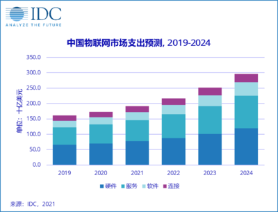 IDC預(yù)測(cè) 2024年中國物聯(lián)網(wǎng)市場(chǎng)支出將達(dá)3000億美元，應(yīng)用服務(wù)引領(lǐng)增長